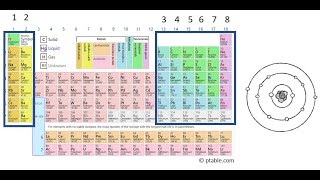 Counting Valence Electrons Using the Periodic Table [upl. by Latsyrd]