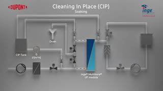 Ultrafiltration process  Cleaning in Place CIP [upl. by Hteb]