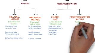 Contract Law  Chapter 6 Vitiating Factors Degree  Year 1 [upl. by Basile]