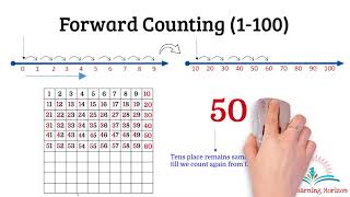 Math  Forward Counting 1 to 100  Forward Counting for Kids  The Learning Horizon [upl. by Nostaw]