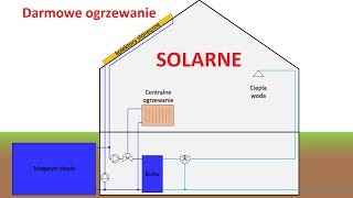 Instalacja kolektorów słonecznych do ogrzewania domów Ogrzewanie solarne [upl. by Hpesoy394]