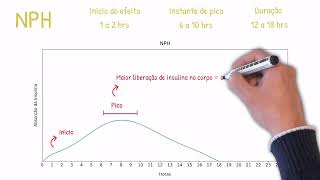 Como funciona a Insulina NPH [upl. by Formica]