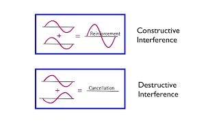 Wave Interference  Arbor Scientific [upl. by Deadman740]