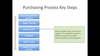 Key steps of the Purchasing Process [upl. by Ailasor]