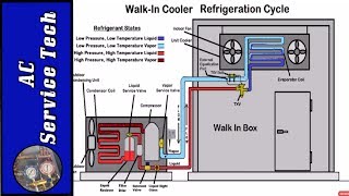 HVACR Refrigeration Cycle Training Superheat and Subcooling [upl. by Ferro]