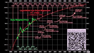 Future Price Prediction of Bitcoin and Cryptocurrencies [upl. by Amal]