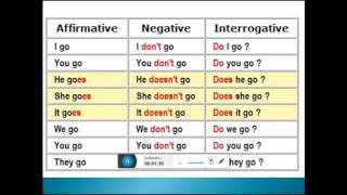 Conjugaciones del Verbo ir go [upl. by Lacombe]